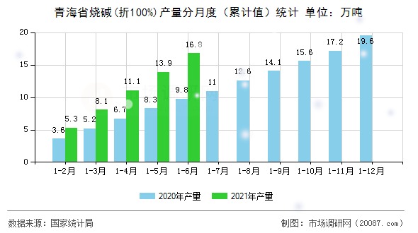 青海省烧碱(折100%)产量分月度(累计值)统计 青海省烧碱(折100%)产量分月度(累计值)统计