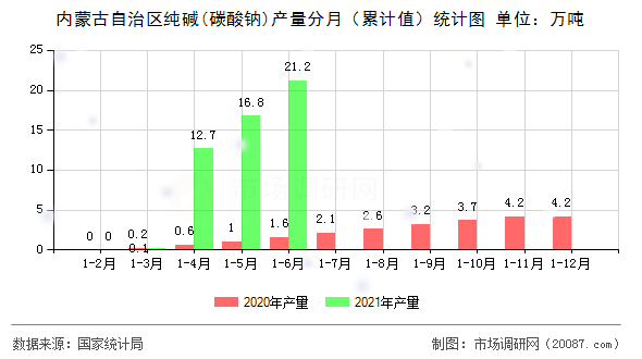 内蒙古自治区纯碱(碳酸钠)产量分月(累计值)统计图 内蒙古自治区纯碱(碳酸钠)产量分月(累计值)统计图