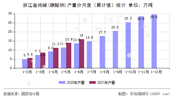 浙江省纯碱(碳酸钠)产量分月度（累计值）统计