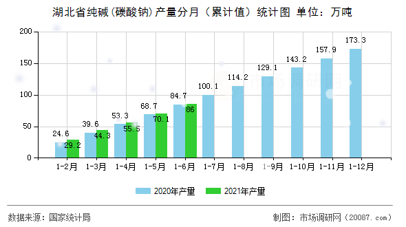 湖北省纯碱(碳酸钠)产量分月(累计值)统计图 湖北省纯碱(碳酸钠)产量分月(累计值)统计图
