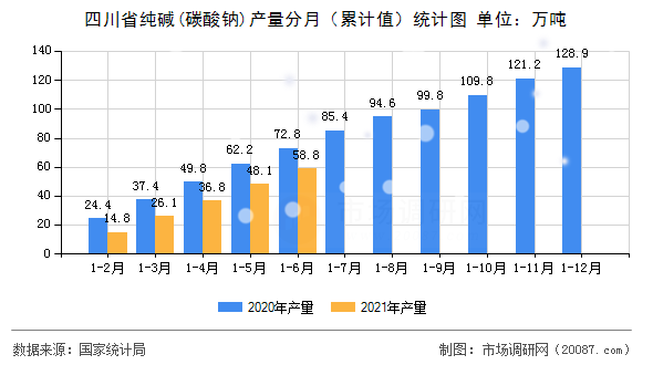 四川省纯碱(碳酸钠)产量分月（累计值）统计图
