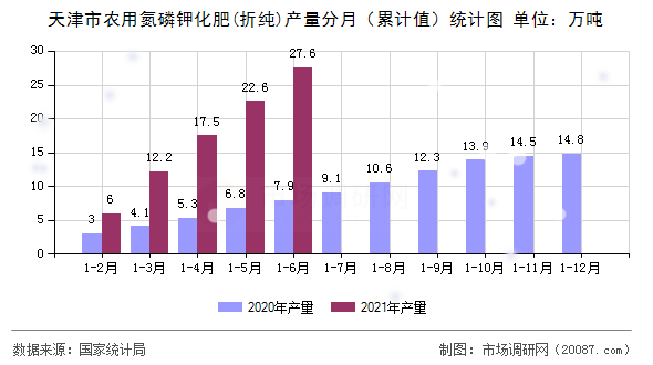 天津市农用氮磷钾化肥(折纯)产量分月(累计值)统计图 天津市农用氮磷钾化肥(折纯)产量分月(累计值)统计图