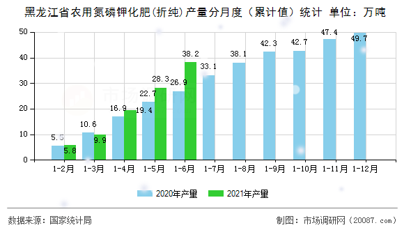 黑龙江省农用氮磷钾化肥(折纯)产量分月度（累计值）统计