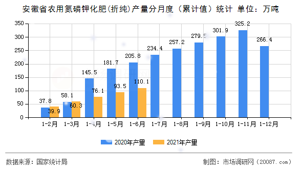 安徽省农用氮磷钾化肥(折纯)产量分月度(累计值)统计 安徽省农用氮磷钾化肥(折纯)产量分月度(累计值)统计