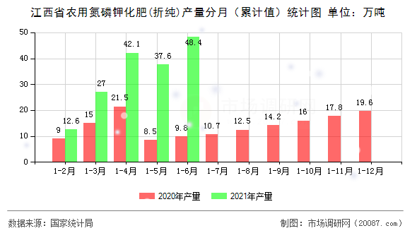 江西省农用氮磷钾化肥(折纯)产量分月（累计值）统计图