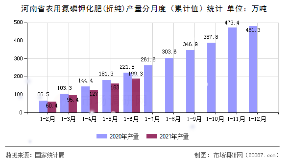 河南省农用氮磷钾化肥(折纯)产量分月度(累计值)统计 河南省农用氮磷钾化肥(折纯)产量分月度(累计值)统计