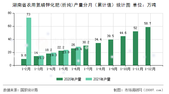 湖南省农用氮磷钾化肥(折纯)产量分月（累计值）统计图