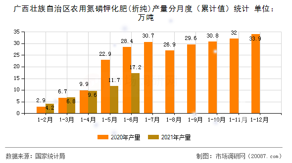 广西壮族自治区农用氮磷钾化肥(折纯)产量分月度(累计值)统计 广西壮族自治区农用氮磷钾化肥(折纯)产量分月度(累计值)统计