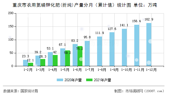 重庆市农用氮磷钾化肥(折纯)产量分月（累计值）统计图