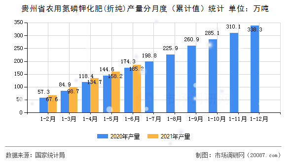 贵州省农用氮磷钾化肥(折纯)产量分月度（累计值）统计