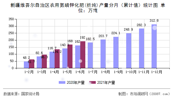 新疆维吾尔自治区农用氮磷钾化肥(折纯)产量分月（累计值）统计图