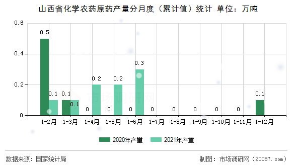 山西省化学农药原药产量分月度（累计值）统计