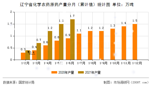 辽宁省化学农药原药产量分月（累计值）统计图
