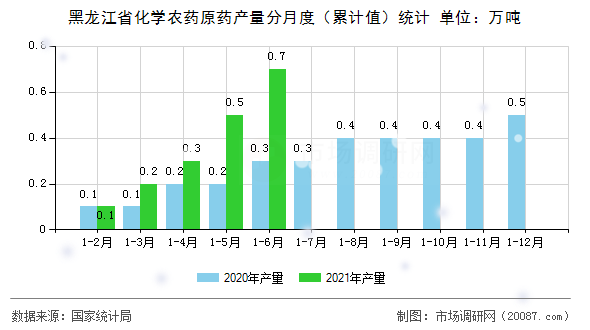 黑龙江省化学农药原药产量分月度（累计值）统计
