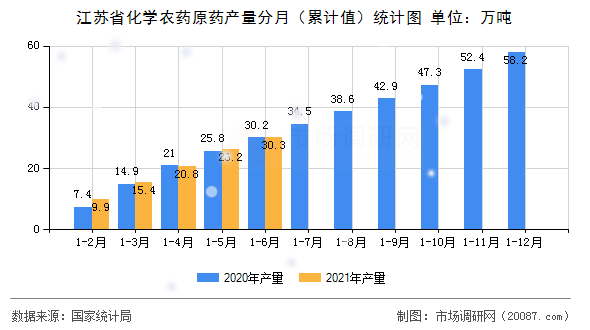 江苏省化学农药原药产量分月(累计值)统计图 江苏省化学农药原药产量分月(累计值)统计图