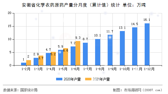 安徽省化学农药原药产量分月度（累计值）统计