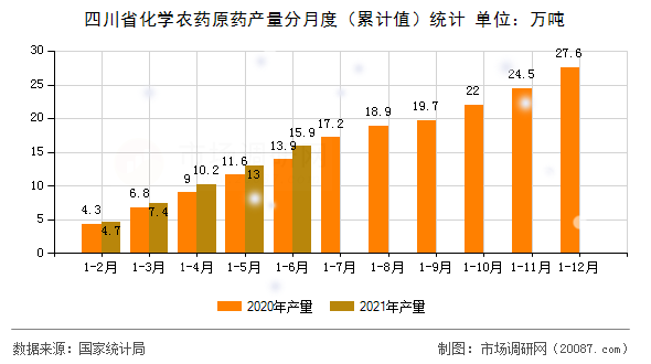 四川省化学农药原药产量分月度（累计值）统计