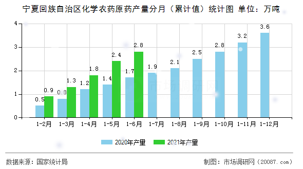 宁夏回族自治区化学农药原药产量分月（累计值）统计图
