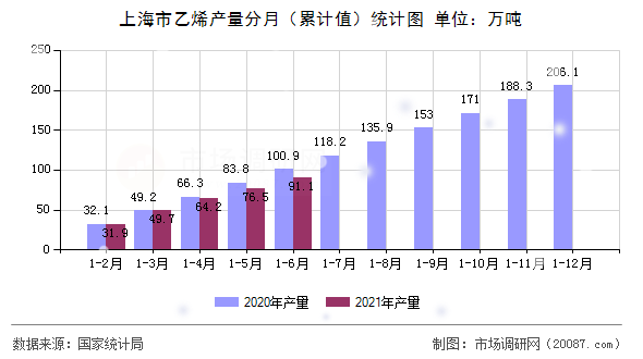 上海市乙烯产量分月（累计值）统计图