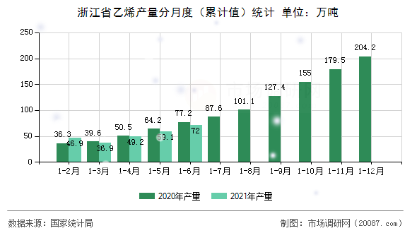 浙江省乙烯产量分月度（累计值）统计