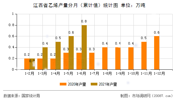 江西省乙烯产量分月（累计值）统计图