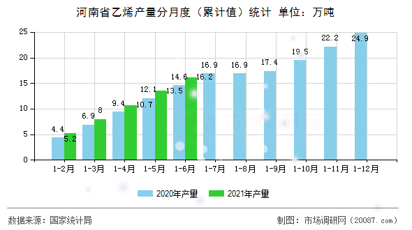 河南省乙烯产量分月度（累计值）统计