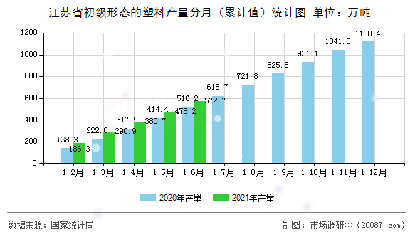 江苏省初级形态的塑料产量分月（累计值）统计图