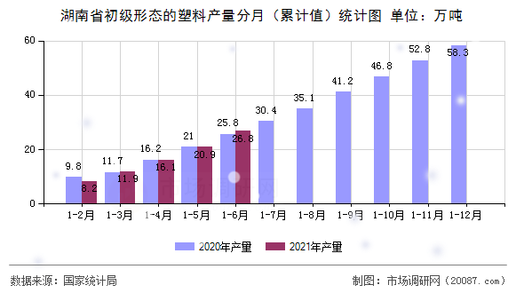 湖南省初级形态的塑料产量分月（累计值）统计图