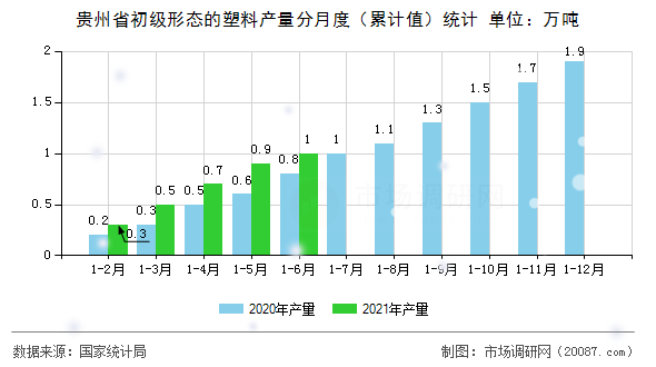 贵州省初级形态的塑料产量分月度（累计值）统计