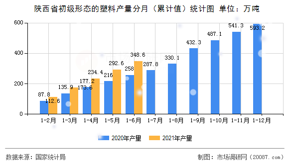 陕西省初级形态的塑料产量分月(累计值)统计图 陕西省初级形态的塑料产量分月(累计值)统计图