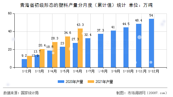 青海省初级形态的塑料产量分月度（累计值）统计