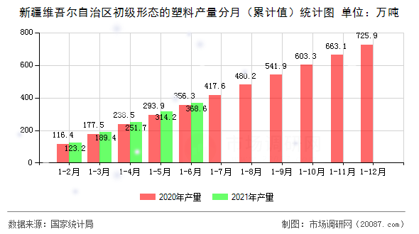 新疆维吾尔自治区初级形态的塑料产量分月(累计值)统计图 新疆维吾尔自治区初级形态的塑料产量分月(累计值)统计图