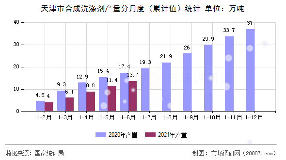 天津市合成洗涤剂产量分月度(累计值)统计 天津市合成洗涤剂产量分月度(累计值)统计