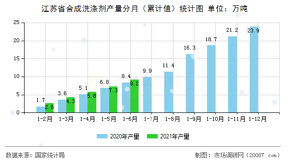 江苏省合成洗涤剂产量分月(累计值)统计图 江苏省合成洗涤剂产量分月(累计值)统计图