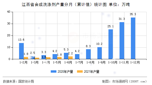 江西省合成洗涤剂产量分月（累计值）统计图