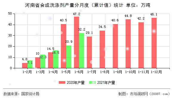 河南省合成洗涤剂产量分月度（累计值）统计