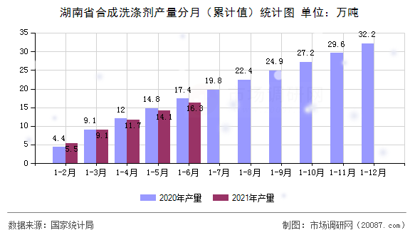 湖南省合成洗涤剂产量分月（累计值）统计图