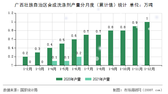 广西壮族自治区合成洗涤剂产量分月度（累计值）统计