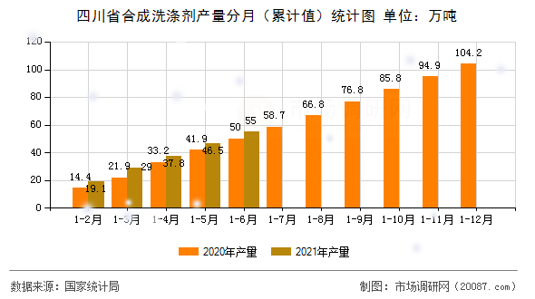 四川省合成洗涤剂产量分月（累计值）统计图