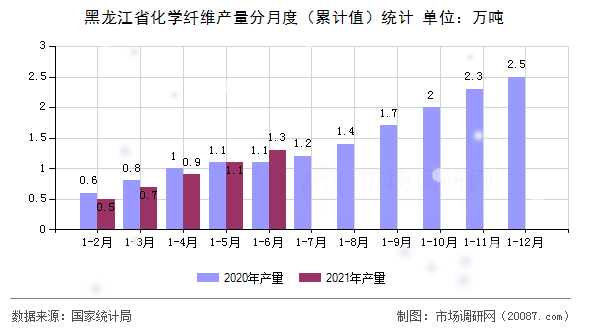 黑龙江省化学纤维产量分月度（累计值）统计