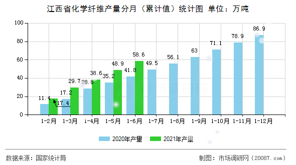 江西省化学纤维产量分月（累计值）统计图