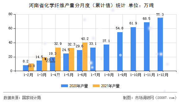 河南省化学纤维产量分月度（累计值）统计
