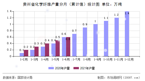 贵州省化学纤维产量分月(累计值)统计图 贵州省化学纤维产量分月(累计值)统计图