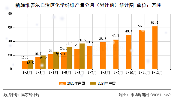 新疆维吾尔自治区化学纤维产量分月（累计值）统计图