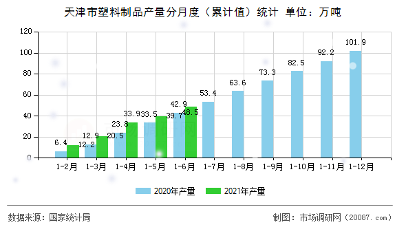 天津市塑料制品产量分月度(累计值)统计 天津市塑料制品产量分月度(累计值)统计