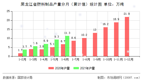 黑龙江省塑料制品产量分月（累计值）统计图