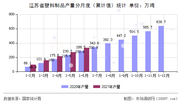 江苏省塑料制品产量分月度(累计值)统计 江苏省塑料制品产量分月度(累计值)统计