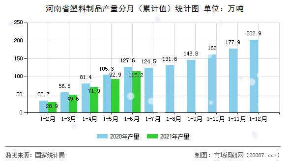 河南省塑料制品产量分月（累计值）统计图