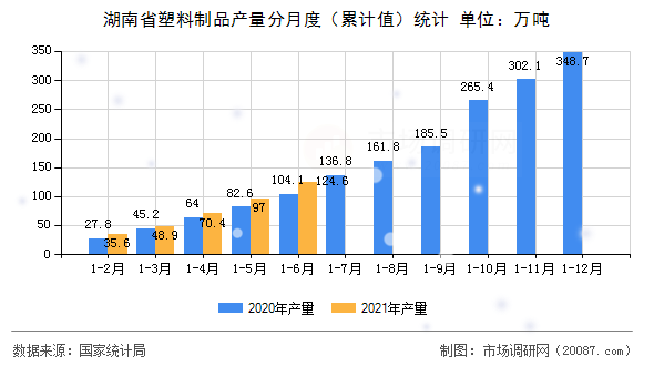 湖南省塑料制品产量分月度（累计值）统计