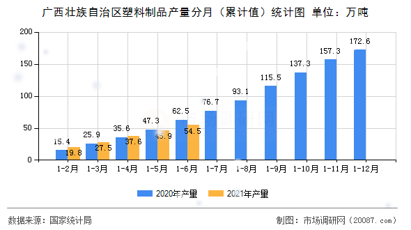 广西壮族自治区塑料制品产量分月（累计值）统计图